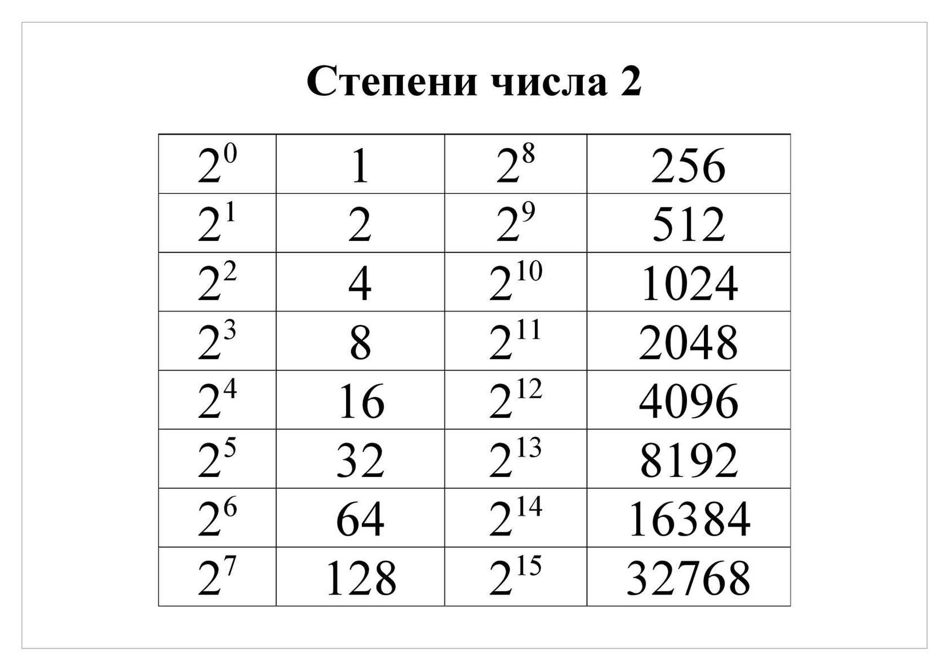 Сколько до 16 июня 2024. Степени двойки таблица Информатика. Таблица степеней 2. Таблица квадратов двойки. Таблица степеней числа два.